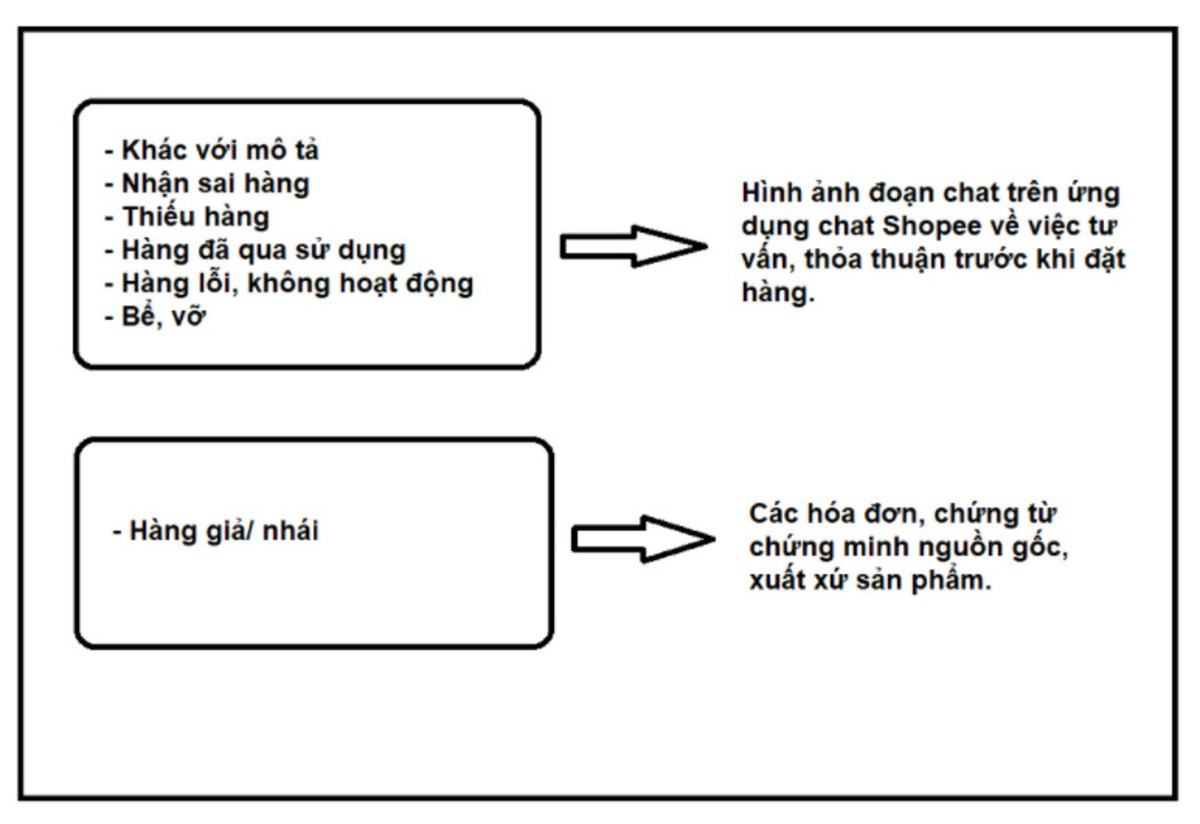 Những trường hợp không được áp dụng chính sách đổi trả 4